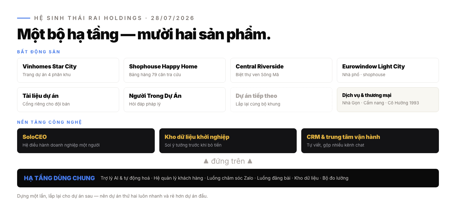 Bản đồ 12 nền tảng Rai Holdings và bộ hạ tầng dùng chung phía dưới